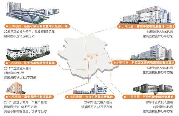 以服务拓宽新增长极!小熊电器持续升级用户全周期最佳体验